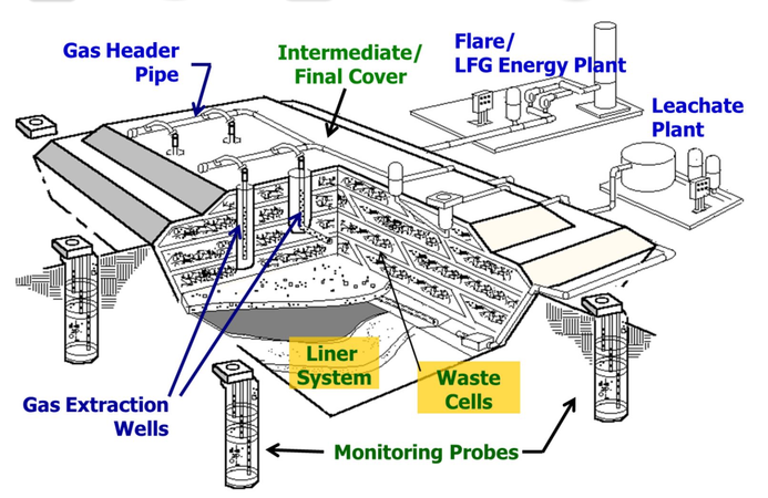 More Than Half the Methane From Every Landfill in America Comes From One Thing