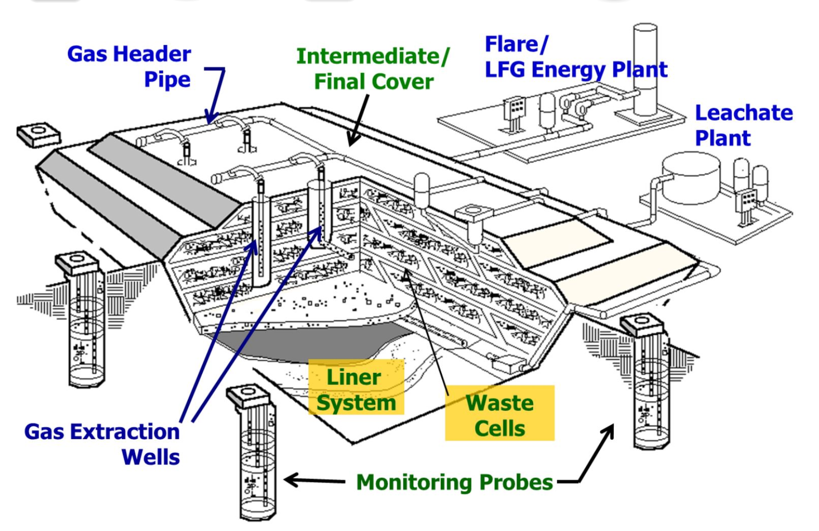 More Than Half the Methane From Every Landfill in America Comes From One Thing